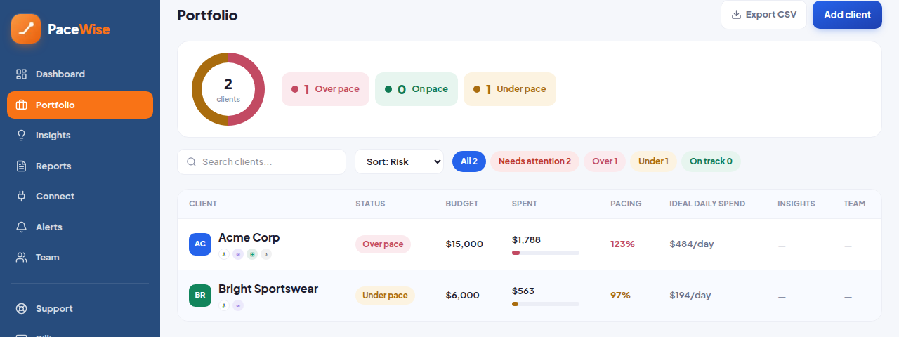 PaceWise, a PPC budget management tool for agencies, showing portfolio-wide pacing status across all clients